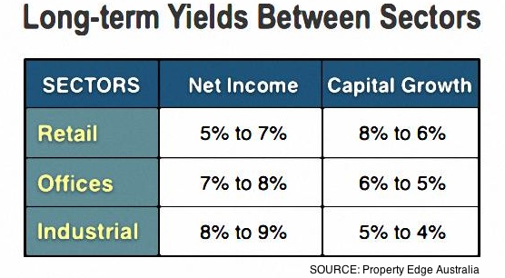 Overall Property Yields